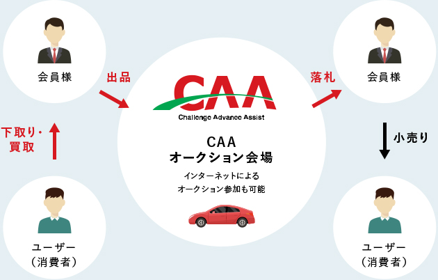 ユーザー（消費者） 下取り・買取 会員様 出品 CAAオークション会場 インターネットによるオークション参加も可能 落札 会員様 小売り ユーザー（消費者）